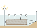If you try to drive between the end of the ground net and the shore, you will quickly run out of speed