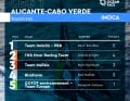 The intermediate standings in the 14th The Ocean Race after stage one