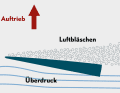 Das Prinzip eines ventilierenden Foils: Die  Unterdruckseite saugt Luft von der Oberfläche an, auf der Oberseite strömt kein Wasser mehr  vorbei, dadurch gibt es keine Kavitation