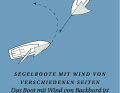 Zwei Segler mit Wind von verschiedenen Seiten begegnen sich; das Boot mit Wind von Backbord muss ausweichen.