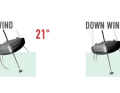Pour que les foils fonctionnent de manière optimale, il faut respecter scrupuleusement les angles de gîte optimaux.