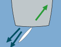 Propellerstrom: Bei einer Ruderanlage mit einem Blatt trifft der Propellerstrom auf das Ruder und erzeugt eine Umströmung. Das Ruder wirkt als Widerstand, und die Yacht lässt sich auch ohne Fahrt voraus, allein über das Heck, in Drehbewegung versetzen