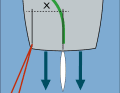 Leverage: Mooring lines shift the yacht's centre of rotation outwards. The greater the distance to the centre line, which is the line of force of the propeller (marked X here), the greater the leverage and the angular momentum