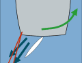 Combination: The greatest turning momentum on the spot can be achieved by a combination of mooring lines and rudder action. In addition, the rotation is very well controlled by the strength of the propeller thrust

 and the angle of the rudder deflection