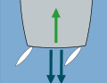 Little inflow: With twin rudders, the propeller current flows almost ineffectively between the blades. It is almost impossible to achieve a turning momentum from a standstill. Unless the propeller is located far in front of the blades, as is normally the case with saildrives. Then it fans out so early that at least part of the flow hits the blades. However, as the stern is normally very wide, line manoeuvres work very well