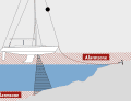 The echo sounder can also be used as an anchor alarm.