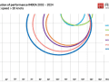 Grafik: Die Entwicklung der 20-Knoten-Grenze (Bootsgeschwindigkeit) seit 2002