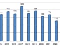 Die Zahl aller Unfälle lag 2023 weit über der des Vorjahres