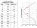 All deflection values result in a deflection table, the deviation table.