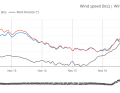Auf dem Meteogramm ist gut zu erkennen, wie flau der Auftakt wird - und wie anschließend der WInd kontinuierlich frischer wird