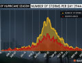 The hurricane peak is normally on 10 September.
