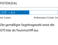 1 Dimensionslose Zahl. Berechnung: 2√S/3√V. Je höher der Wert, desto mehr Segelfläche (S)