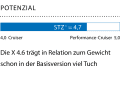 1 Dimensionslose Zahl. Berechnung: 2√S/3√V. Je höher der Wert, desto mehr Segelfläche (S) hat das Schiff in Relation zur Verdrängung (V)