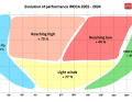 Graphic: Percentage performance development since 2002