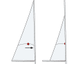 Furling: The sail pressure point and the profile in the unreefed cloth move forwards with the reefing. The sail is pulled too flat and loses much of its efficiency when unreefed