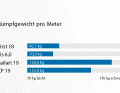 Deutliche Unterschiede zeigen sich im Gewicht: Die Sailart 19 ist das schwerste, aber auch wohnlichste Boot 