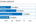 Gemessen in Marschfahrt (80 % der Höchstdrehzahl): 7,6 kn, 2360 min -1