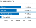 Measured at cruising speed (80 % of maximum speed): 6.0 kn, 2400 min -1.
