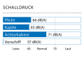 Mesuré en marche (80 % du régime maximal) : 7,3 kn, 2400 min -1