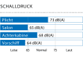 Gemessen in Marschfahrt (80 % der Höchstdrehzahl): 7,9 kn, 2400 min -1