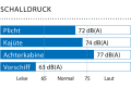Gemessen in Marschfahrt (80 % der Höchstdrehzahl): 7,5 kn, 2500 min -1