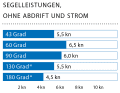Windgeschwindigkeit: 10 kn (3 Bft.), Wellenhöhe: Dünung ca. 0,5 Meter * mit Gennaker