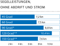 Windgeschwindigkeit: 17 kn (5 Bft.); Wellenhöhe: Dünung ca. 1,5 Meter; * Mit Code Zero / * * Mit Gennaker