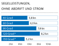 Windgeschwindigkeit: 8 kn (3 Bft.); Wellenhöhe: glattes Wasser; * Mit Gennaker