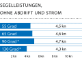 Windgeschwindigkeit: 6–8 kn (2–3 Bft.); Wellenhöhe: ca. 0,1 Meter; * Mit Code Zero.