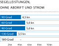 Wind: 5–8 kn (2–3 Bft.), Wellenhöhe: glattes Wasser