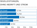 Windgeschwindigkeit: 6 kn (2 Bft.); Wellenhöhe: glattes Wasser; * Mit Gennaker