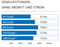 Wind speed: 15-18 kn (4-5 Bft), wave height: approx. 0.3 metres, * with gennaker