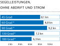 Windgeschwindigkeit: 15–18 kn (4 Bft.); Wellenhöhe: Dünung ca. 0,5 Meter; * Mit Code Zero Potenzial
