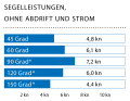 Windgeschwindigkeit: 6 kn (2 Bft.); Wellenhöhe: glattes Wasser; * Mit Gennaker/Reacher A3.
