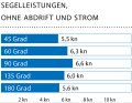 Windgeschwindigkeit: 24 kn (6 Bft.), Wellenhöhe: Dünung ca. 0,3 Meter