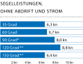 Windgeschwindigkeit: 14 kn (4 Bft.); Wellenhöhe: Schwell ca. 1,0 Meter; * Mit Code Zero / ** mit Gennaker