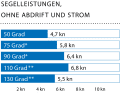Windgeschwindigkeit: 7–10 kn (3 Bft.); Wellenhöhe: glattes Wasser; * Mit Code Zero; ** Mit Gennaker