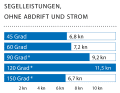 Windgeschwindigkeit: 15 kn (4 Bft.); Wellenhöhe: ca. 0,5 Meter; * Mit Gennaker