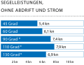 Windgeschwindigkeit: 8–10 kn (3 Bft.); Wellenhöhe: ca. 0,2 Meter; * Mit Code Zero
