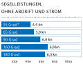 Wind: 16–30 kn (4–7 Beaufort), Wellenhöhe: Dünung ca. 0,2 Meter. *Höhe nicht genau ermittelbar