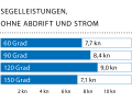 Wind: 15 to 20 kn (4-5 Bft.); wave height: approx. one metre