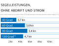 Wind speed: 4-6 kn (2 Bft); wave height: smooth water; * With masthead genoa