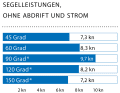 Windgeschwindigkeit: 14 kn (4 Bft.), Wellenhöhe: Dünung ca. 1,5 Meter. * Mit Code Zero