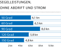 Windgeschwindigkeit: 12 kn (4 Bft.); Wellenhöhe: glattes Wasser