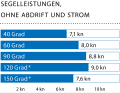 Wind speed: 15 kn (4 Bft.); wave height: approx. 0.5 metres; * With gennaker