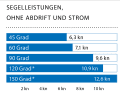 Wind: 16–22 kn (5 Bft.), Wellenhöhe: ca. 0,5 Meter * Mit Gennaker