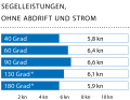 Windgeschwindigkeit: 12–15 kn (4 Bft.); Wellenhöhe: ca. 0,3 Meter