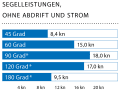 Wind: 14–24 kn (4–6 Bft.); Wellenhöhe: glattes Wasser; * Mit Code Zero