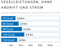 Windgeschwindigkeit: ca. 10 kn (3 Bft.); Wellenhöhe: Dünung ca. 0,20 Meter