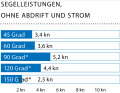 Windgeschwindigkeit: 4 kn (2 Bft.); Wellenhöhe: glattes Wasser; * Mit Gennaker